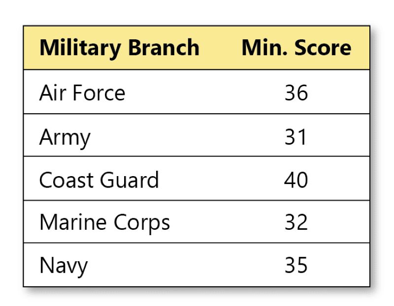 Cover image for ASVAB vs AFQT: The Discrepancies Reveal Interesting Facts Cover image for blog post: ASVAB vs AFQT: The Discrepancies Reveal Interesting Facts - Oceanites Nguyen
