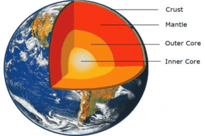 Structure of the Earth