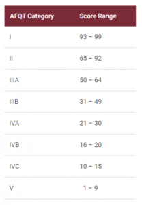 ASVAB Scores Chart