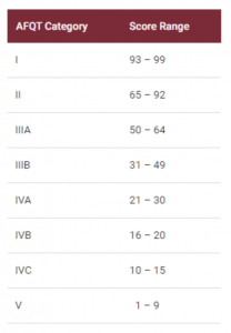 air force asvab score chart