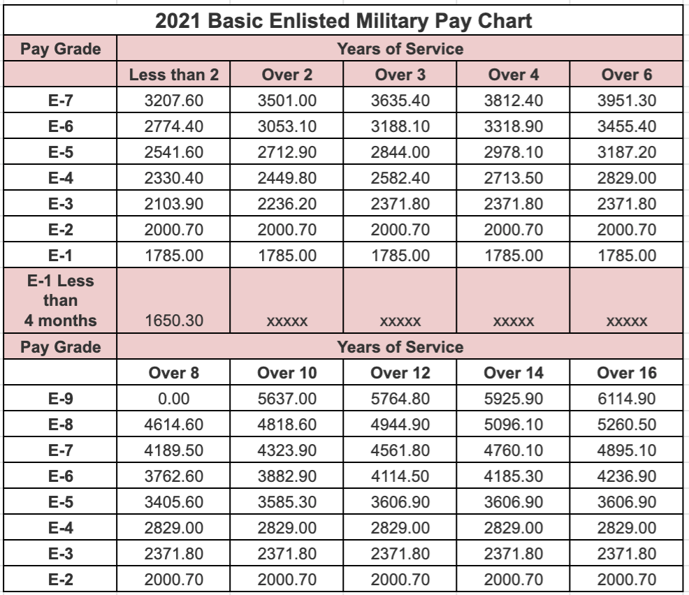 National Guard Pay Scale 2023