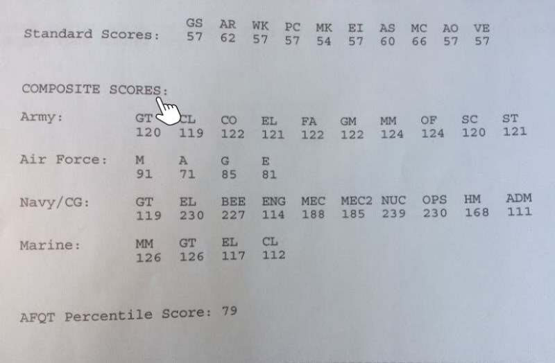 How To Read ASVAB Scores: A Step-by-step Guide For 2025